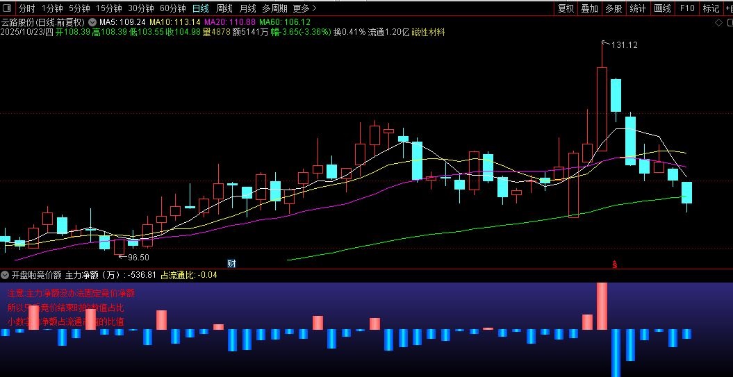 通达信仿【开盘啦竞价净额】竞价精品副图个股买入卖出成交金额需L2支持源码图片3