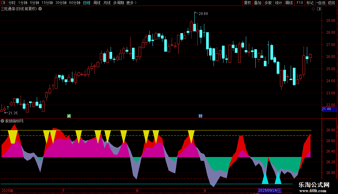 通达信〖波段乾坤〗副图指标 识别市场趋势和买卖信号 源码图片2