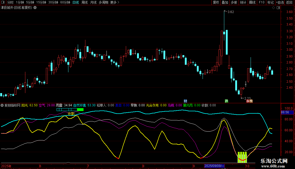 通达信【生态农耕系统】共振与四级梯度警示源码图片2