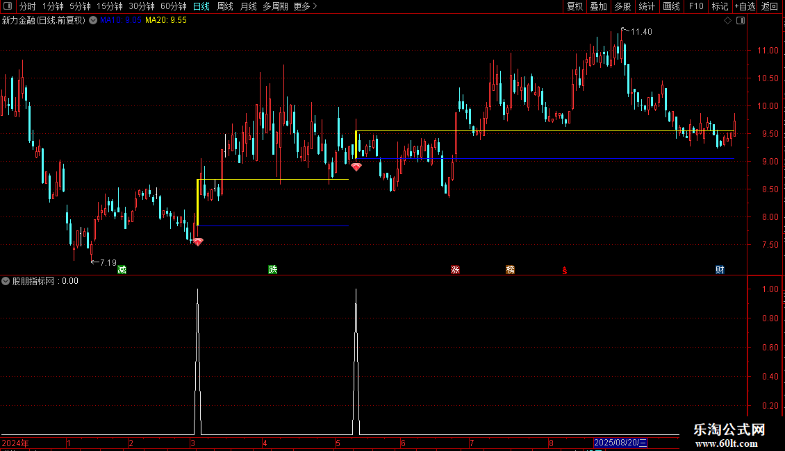 通达信【主力洗盘终结者】捉黄金节点的起爆信号源码图片2